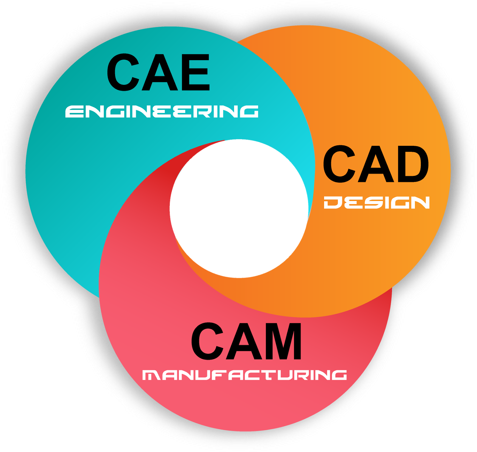 Сам системы. CAD cam CAE системы это. Системы автоматизированного проектирования (САПР, CAD/cam/CAE). CAD cam CAE программы. САПР CAD CAE cam.